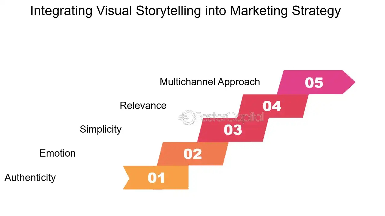 Integrating Visual Storytelling into Marketing Strategy - Visual storytelling in advertising: Ad Visuals Analysis: Analyzing the Impact of Ad Visuals on Consumer Behavior